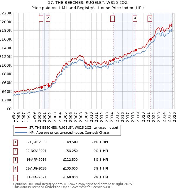 57, THE BEECHES, RUGELEY, WS15 2QZ: Price paid vs HM Land Registry's House Price Index