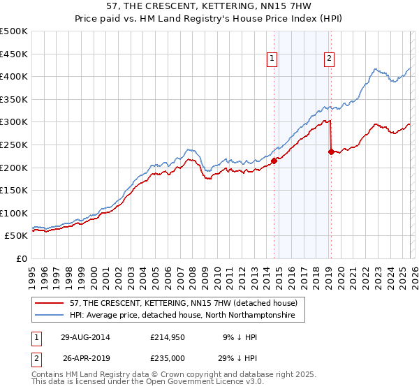 57, THE CRESCENT, KETTERING, NN15 7HW: Price paid vs HM Land Registry's House Price Index