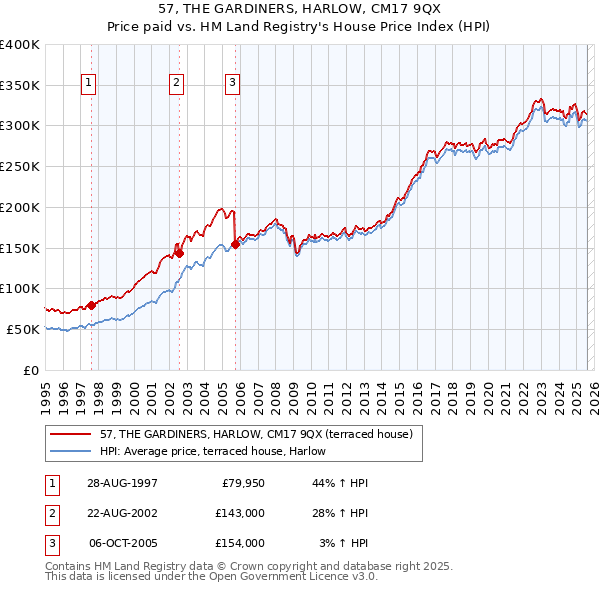 57, THE GARDINERS, HARLOW, CM17 9QX: Price paid vs HM Land Registry's House Price Index