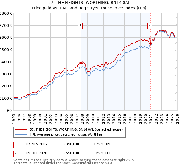 57, THE HEIGHTS, WORTHING, BN14 0AL: Price paid vs HM Land Registry's House Price Index