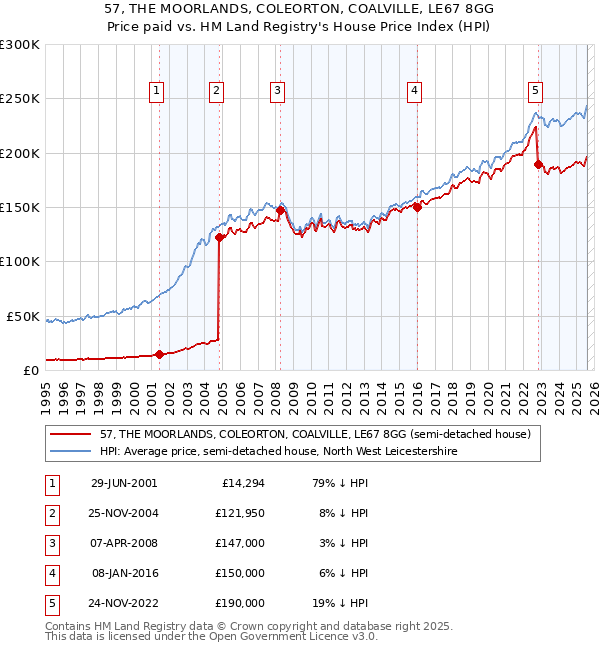 57, THE MOORLANDS, COLEORTON, COALVILLE, LE67 8GG: Price paid vs HM Land Registry's House Price Index