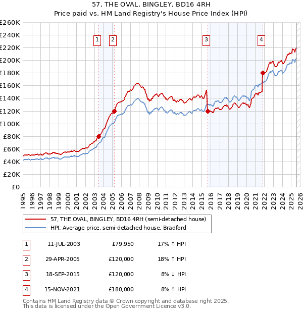 57, THE OVAL, BINGLEY, BD16 4RH: Price paid vs HM Land Registry's House Price Index