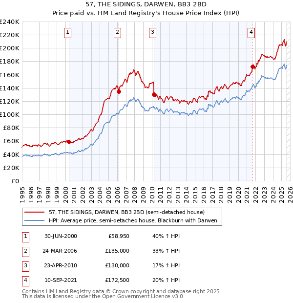 57, THE SIDINGS, DARWEN, BB3 2BD: Price paid vs HM Land Registry's House Price Index