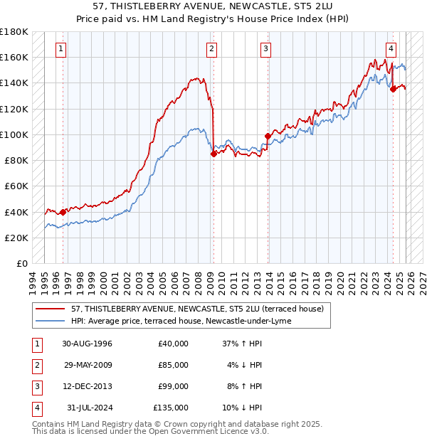 57, THISTLEBERRY AVENUE, NEWCASTLE, ST5 2LU: Price paid vs HM Land Registry's House Price Index