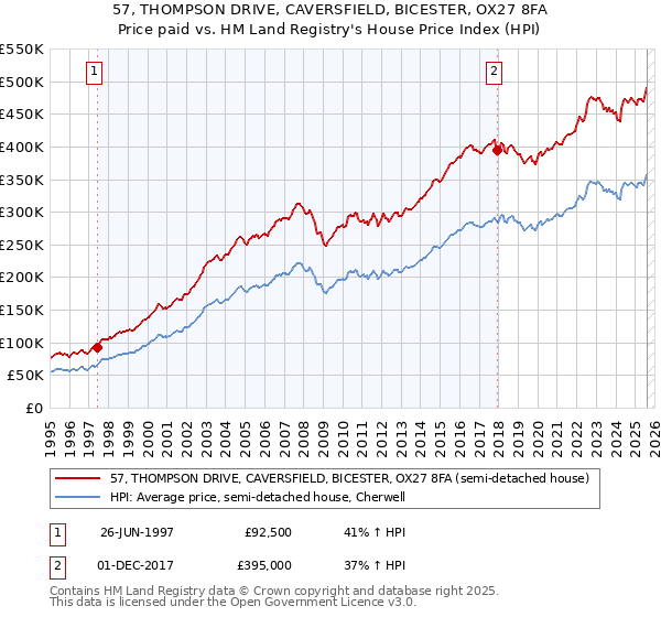 57, THOMPSON DRIVE, CAVERSFIELD, BICESTER, OX27 8FA: Price paid vs HM Land Registry's House Price Index