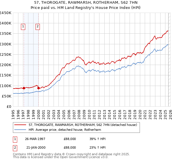 57, THOROGATE, RAWMARSH, ROTHERHAM, S62 7HN: Price paid vs HM Land Registry's House Price Index