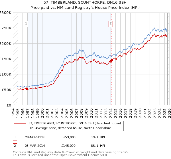 57, TIMBERLAND, SCUNTHORPE, DN16 3SH: Price paid vs HM Land Registry's House Price Index
