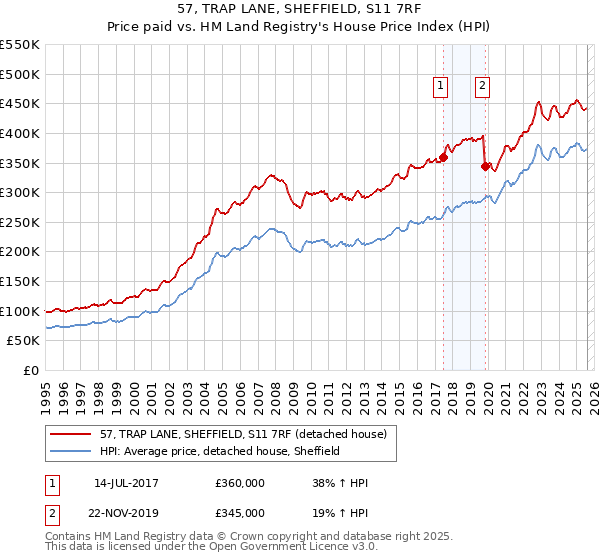57, TRAP LANE, SHEFFIELD, S11 7RF: Price paid vs HM Land Registry's House Price Index