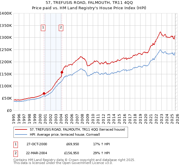57, TREFUSIS ROAD, FALMOUTH, TR11 4QQ: Price paid vs HM Land Registry's House Price Index