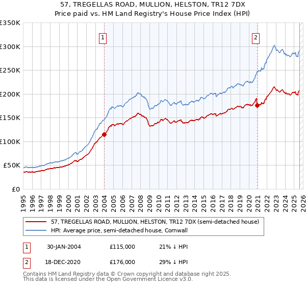 57, TREGELLAS ROAD, MULLION, HELSTON, TR12 7DX: Price paid vs HM Land Registry's House Price Index