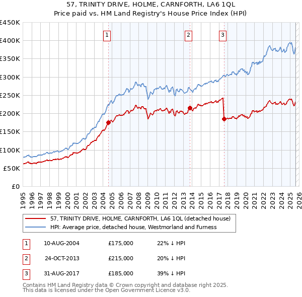 57, TRINITY DRIVE, HOLME, CARNFORTH, LA6 1QL: Price paid vs HM Land Registry's House Price Index