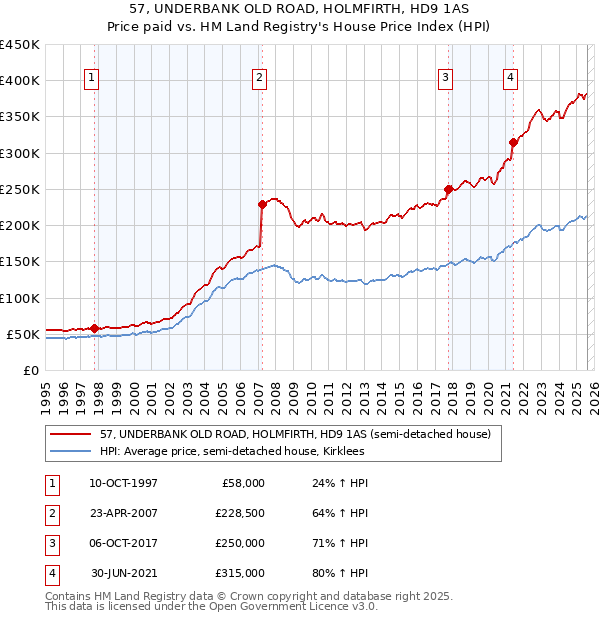 57, UNDERBANK OLD ROAD, HOLMFIRTH, HD9 1AS: Price paid vs HM Land Registry's House Price Index