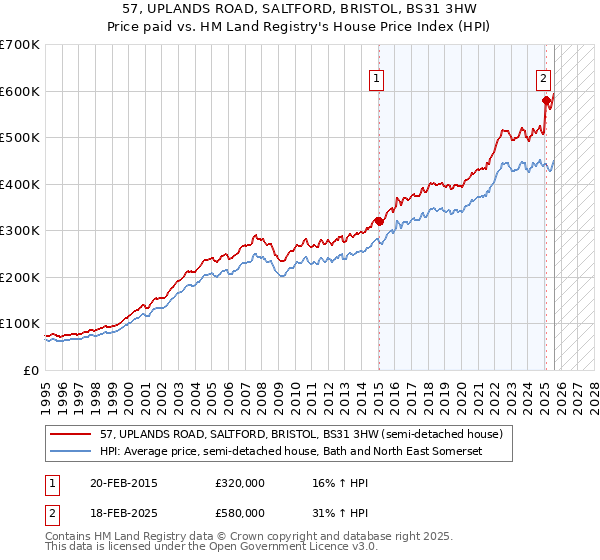 57, UPLANDS ROAD, SALTFORD, BRISTOL, BS31 3HW: Price paid vs HM Land Registry's House Price Index
