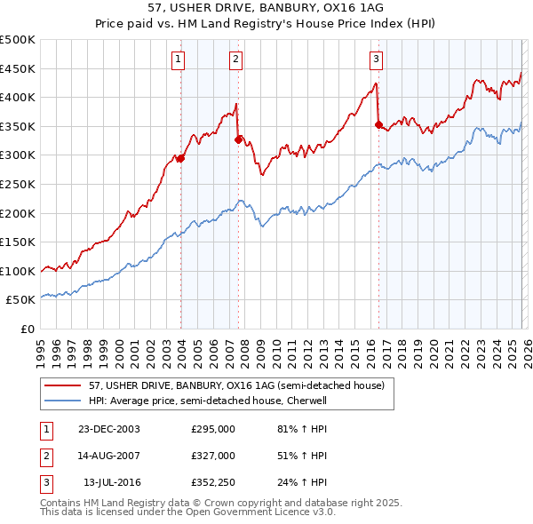 57, USHER DRIVE, BANBURY, OX16 1AG: Price paid vs HM Land Registry's House Price Index