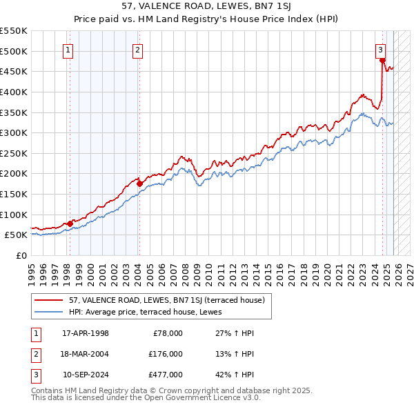 57, VALENCE ROAD, LEWES, BN7 1SJ: Price paid vs HM Land Registry's House Price Index
