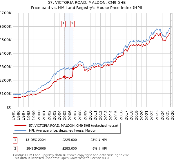 57, VICTORIA ROAD, MALDON, CM9 5HE: Price paid vs HM Land Registry's House Price Index