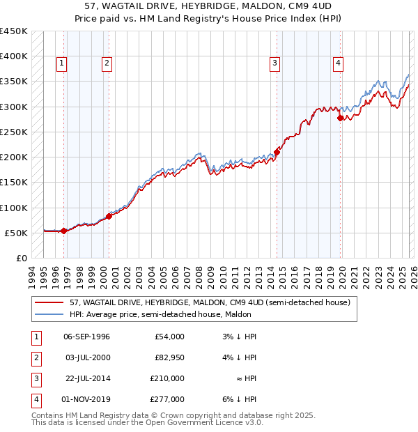 57, WAGTAIL DRIVE, HEYBRIDGE, MALDON, CM9 4UD: Price paid vs HM Land Registry's House Price Index