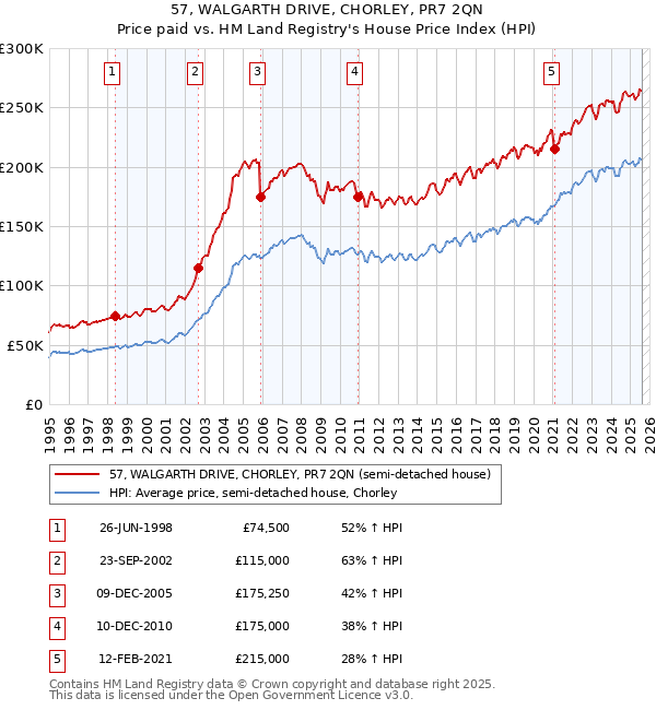 57, WALGARTH DRIVE, CHORLEY, PR7 2QN: Price paid vs HM Land Registry's House Price Index
