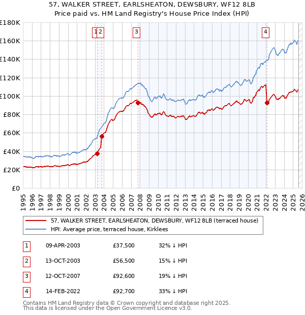 57, WALKER STREET, EARLSHEATON, DEWSBURY, WF12 8LB: Price paid vs HM Land Registry's House Price Index