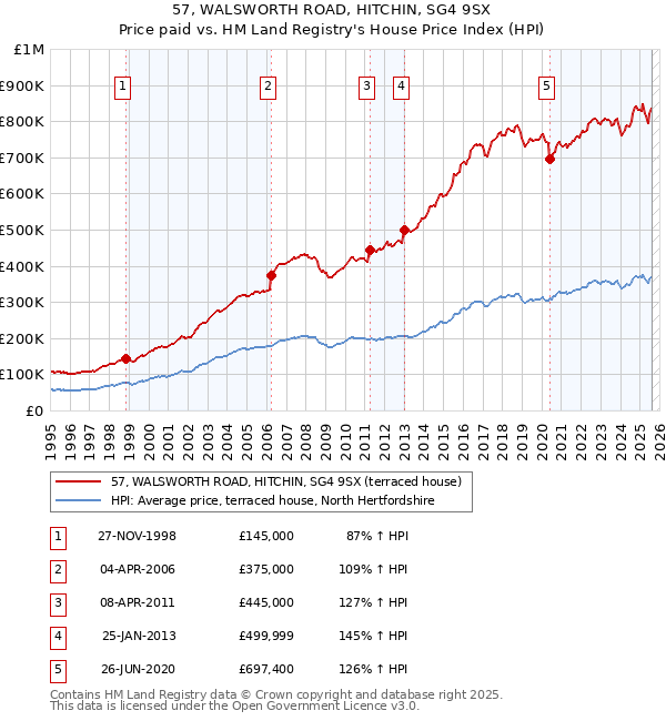 57, WALSWORTH ROAD, HITCHIN, SG4 9SX: Price paid vs HM Land Registry's House Price Index