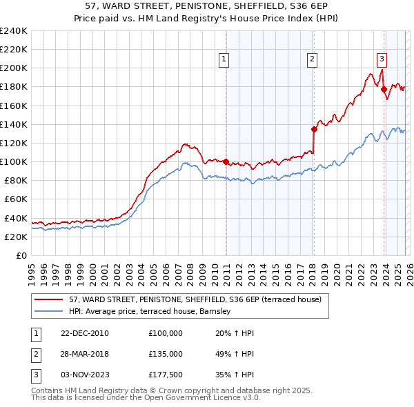57, WARD STREET, PENISTONE, SHEFFIELD, S36 6EP: Price paid vs HM Land Registry's House Price Index