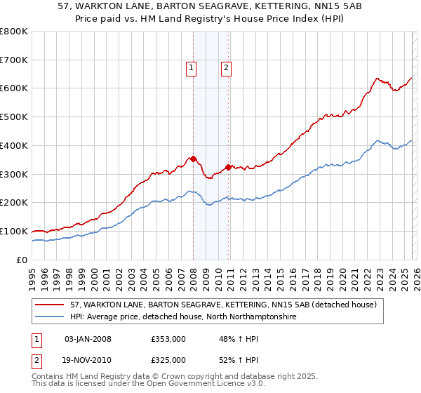 57, WARKTON LANE, BARTON SEAGRAVE, KETTERING, NN15 5AB: Price paid vs HM Land Registry's House Price Index