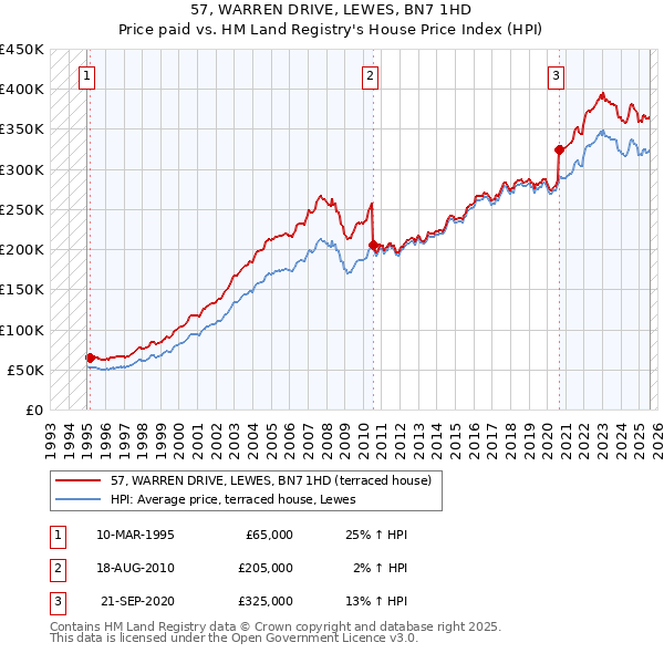 57, WARREN DRIVE, LEWES, BN7 1HD: Price paid vs HM Land Registry's House Price Index