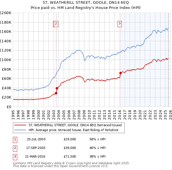 57, WEATHERILL STREET, GOOLE, DN14 6EQ: Price paid vs HM Land Registry's House Price Index