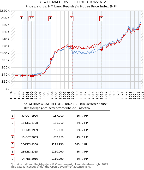 57, WELHAM GROVE, RETFORD, DN22 6TZ: Price paid vs HM Land Registry's House Price Index