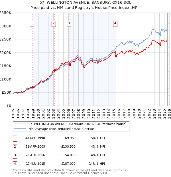 57, WELLINGTON AVENUE, BANBURY, OX16 3QL: Price paid vs HM Land Registry's House Price Index