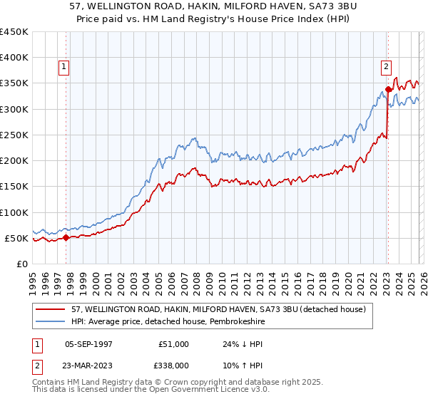 57, WELLINGTON ROAD, HAKIN, MILFORD HAVEN, SA73 3BU: Price paid vs HM Land Registry's House Price Index