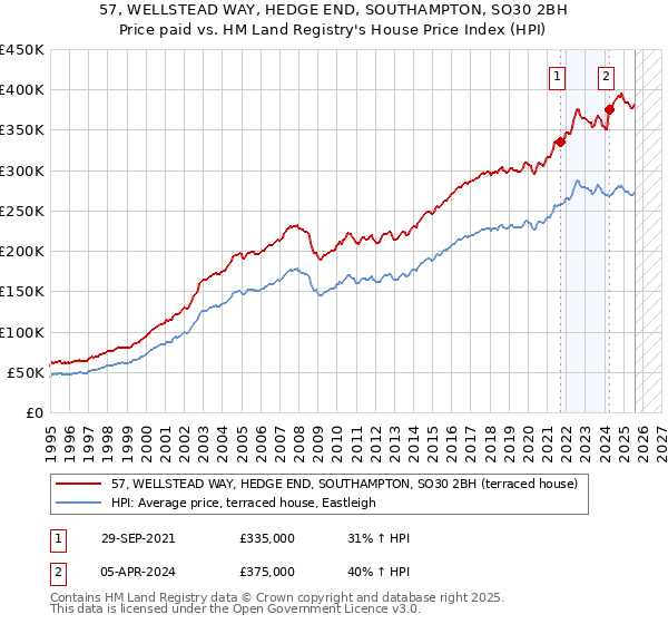 57, WELLSTEAD WAY, HEDGE END, SOUTHAMPTON, SO30 2BH: Price paid vs HM Land Registry's House Price Index