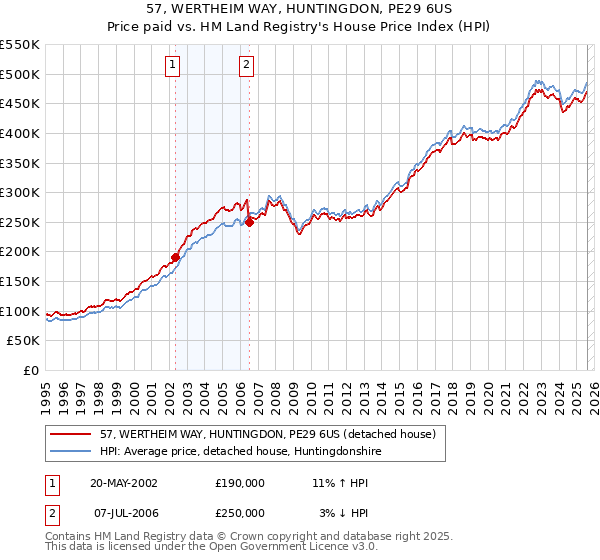 57, WERTHEIM WAY, HUNTINGDON, PE29 6US: Price paid vs HM Land Registry's House Price Index