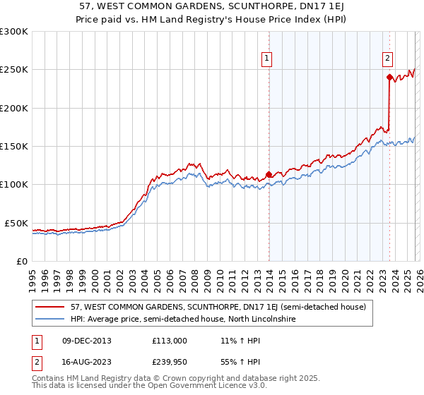 57, WEST COMMON GARDENS, SCUNTHORPE, DN17 1EJ: Price paid vs HM Land Registry's House Price Index
