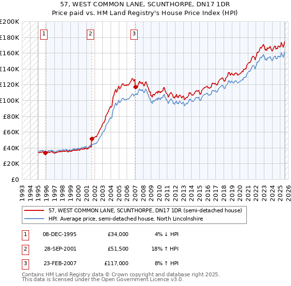 57, WEST COMMON LANE, SCUNTHORPE, DN17 1DR: Price paid vs HM Land Registry's House Price Index
