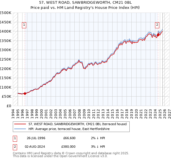 57, WEST ROAD, SAWBRIDGEWORTH, CM21 0BL: Price paid vs HM Land Registry's House Price Index