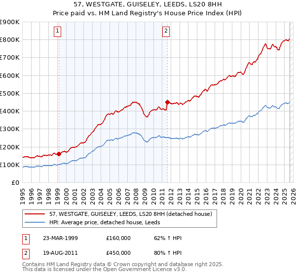 57, WESTGATE, GUISELEY, LEEDS, LS20 8HH: Price paid vs HM Land Registry's House Price Index