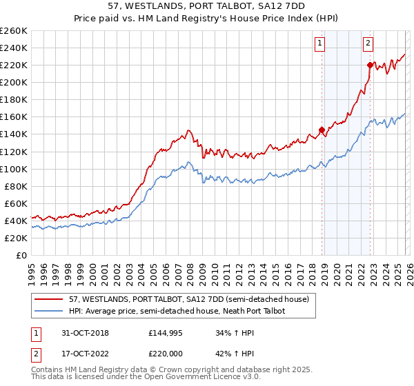 57, WESTLANDS, PORT TALBOT, SA12 7DD: Price paid vs HM Land Registry's House Price Index