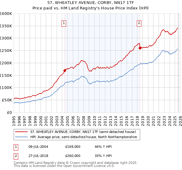 57, WHEATLEY AVENUE, CORBY, NN17 1TF: Price paid vs HM Land Registry's House Price Index