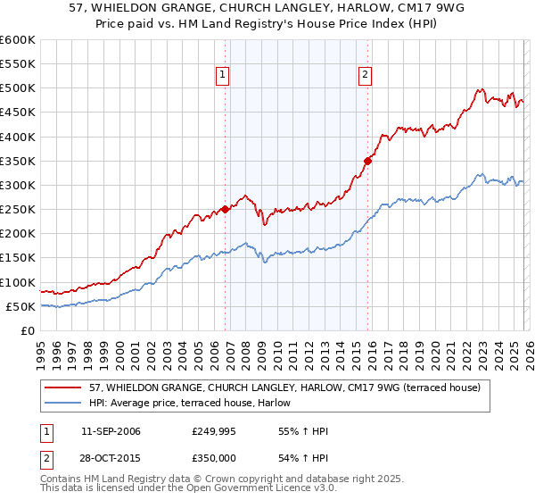 57, WHIELDON GRANGE, CHURCH LANGLEY, HARLOW, CM17 9WG: Price paid vs HM Land Registry's House Price Index