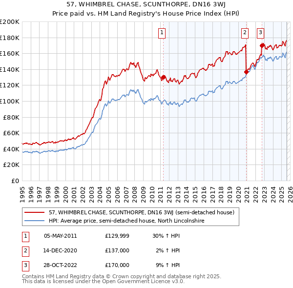 57, WHIMBREL CHASE, SCUNTHORPE, DN16 3WJ: Price paid vs HM Land Registry's House Price Index