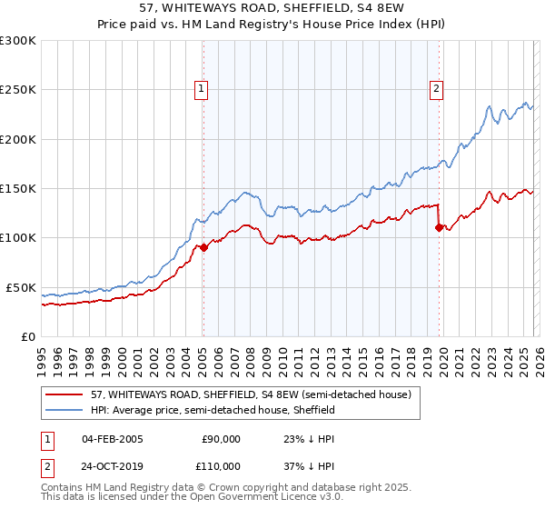 57, WHITEWAYS ROAD, SHEFFIELD, S4 8EW: Price paid vs HM Land Registry's House Price Index