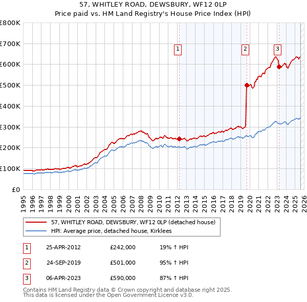 57, WHITLEY ROAD, DEWSBURY, WF12 0LP: Price paid vs HM Land Registry's House Price Index