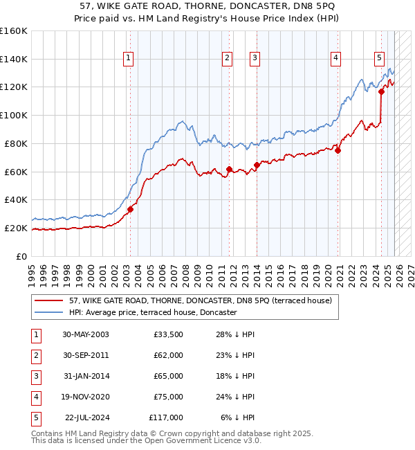 57, WIKE GATE ROAD, THORNE, DONCASTER, DN8 5PQ: Price paid vs HM Land Registry's House Price Index