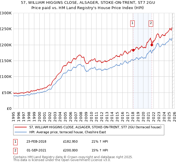 57, WILLIAM HIGGINS CLOSE, ALSAGER, STOKE-ON-TRENT, ST7 2GU: Price paid vs HM Land Registry's House Price Index