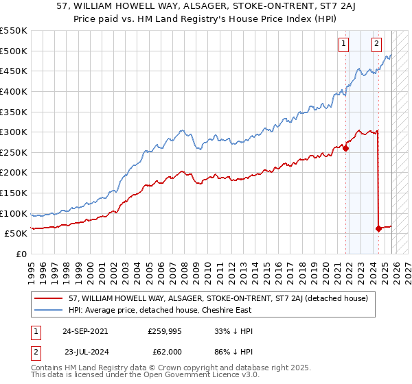 57, WILLIAM HOWELL WAY, ALSAGER, STOKE-ON-TRENT, ST7 2AJ: Price paid vs HM Land Registry's House Price Index