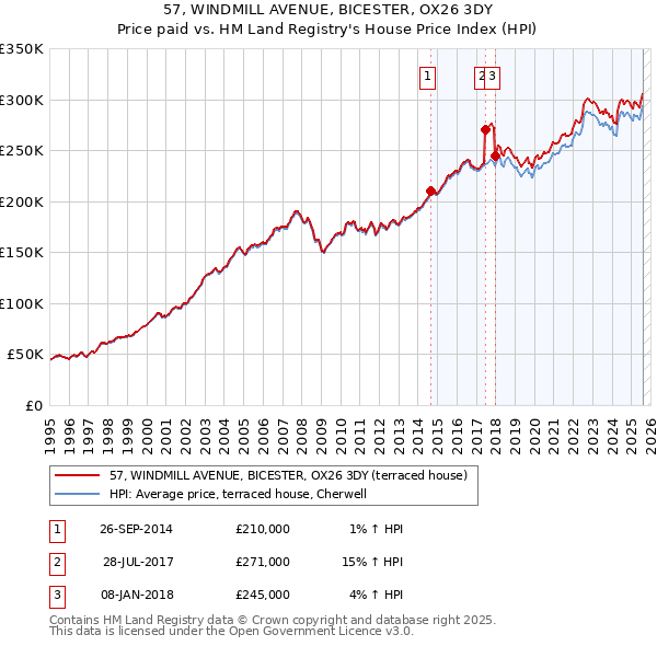 57, WINDMILL AVENUE, BICESTER, OX26 3DY: Price paid vs HM Land Registry's House Price Index