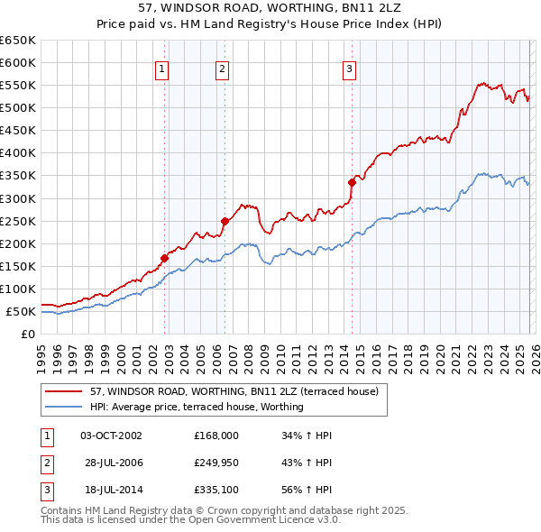 57, WINDSOR ROAD, WORTHING, BN11 2LZ: Price paid vs HM Land Registry's House Price Index