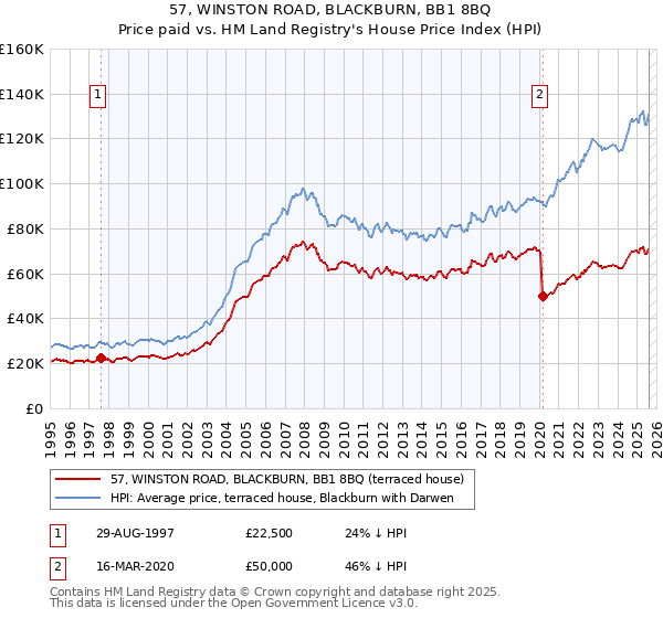 57, WINSTON ROAD, BLACKBURN, BB1 8BQ: Price paid vs HM Land Registry's House Price Index