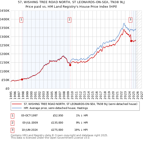 57, WISHING TREE ROAD NORTH, ST LEONARDS-ON-SEA, TN38 9LJ: Price paid vs HM Land Registry's House Price Index
